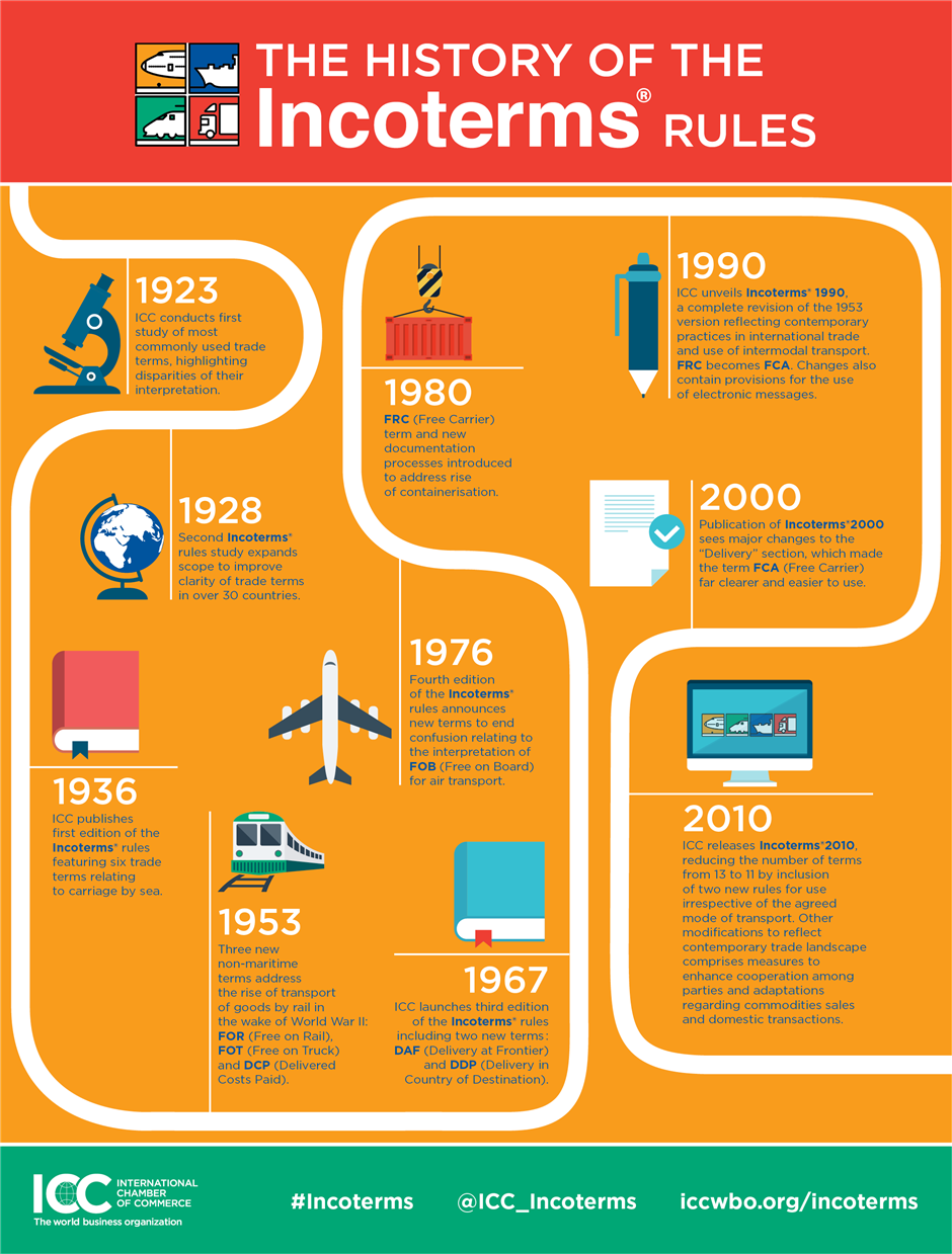 History Incoterms